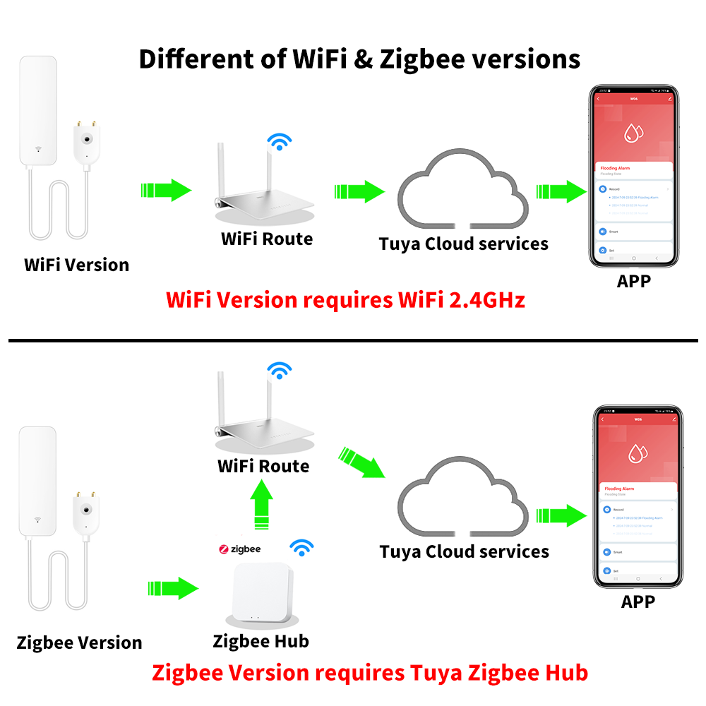 Tuya WiFi Zigbee Sensore acqua - Home Security Devices recensione e prezzo